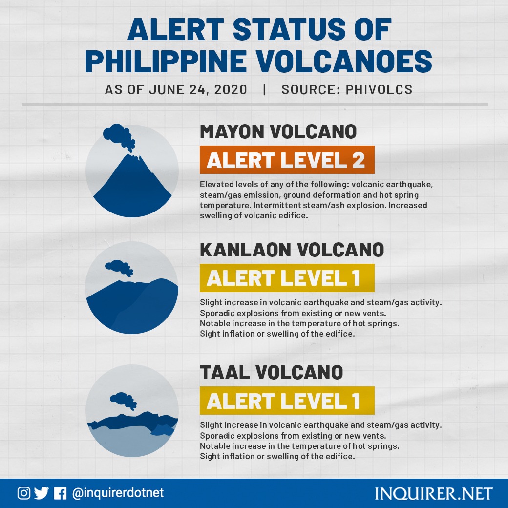 Alert level 1 remains raised over Kanlaon Volcano in Negros Island, the ...