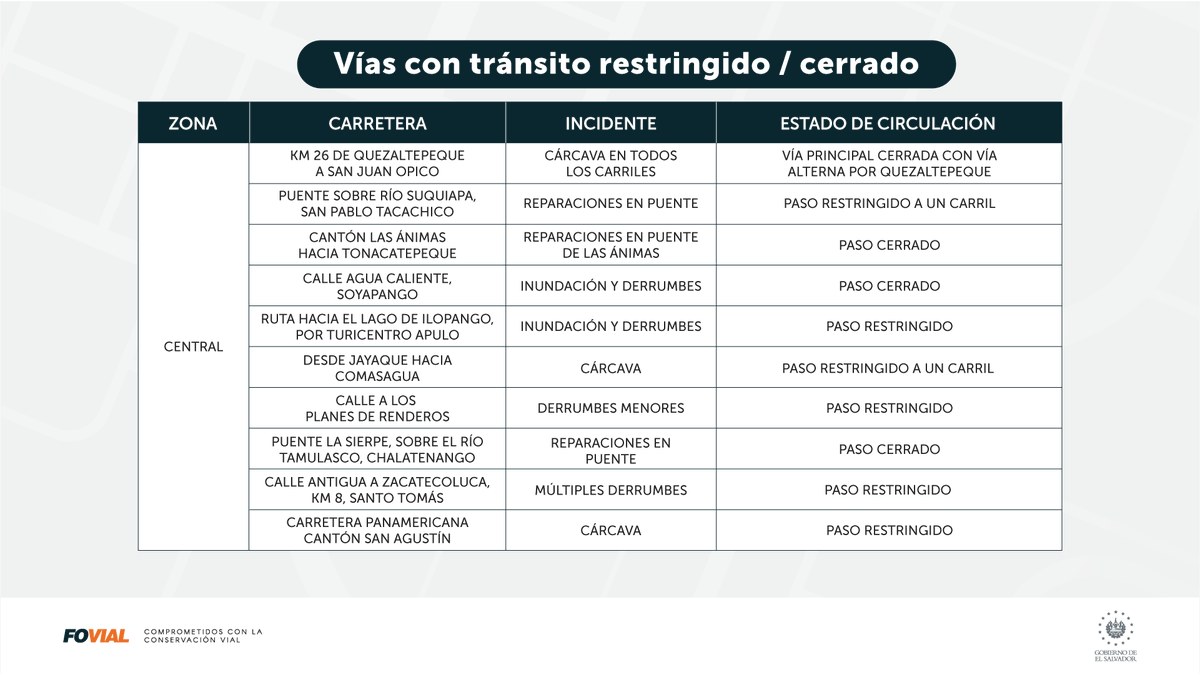 FOVIALITO's tweet photo. 🚧 ATENCIÓN 🚧

Las autoridades correspondientes mantienen las restricciones de circulación y cierres de carretera para la zona central del país.

Por favor, utiliza vías alternas y recuerda manejar con la debida precaución. 

#TemporalSV https://t.co/Tt0KZJObDn