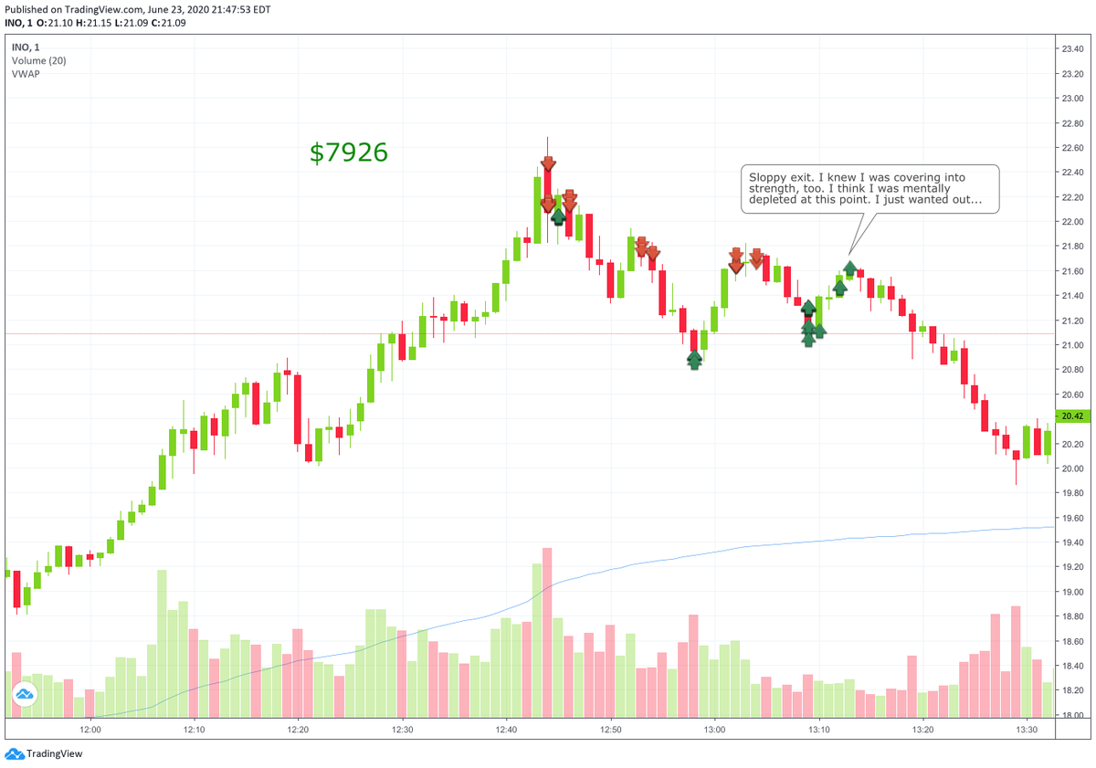shortstartrader's tweet photo. My two biggest wins today. $INO It's not so much about top and bottom-ticking as much as watching price action carefully and having a good idea of proper and better places to short and to cover. Also a lesson from $XRF. // Reviewed on #Chartlog https://t.co/4t0c08f15s