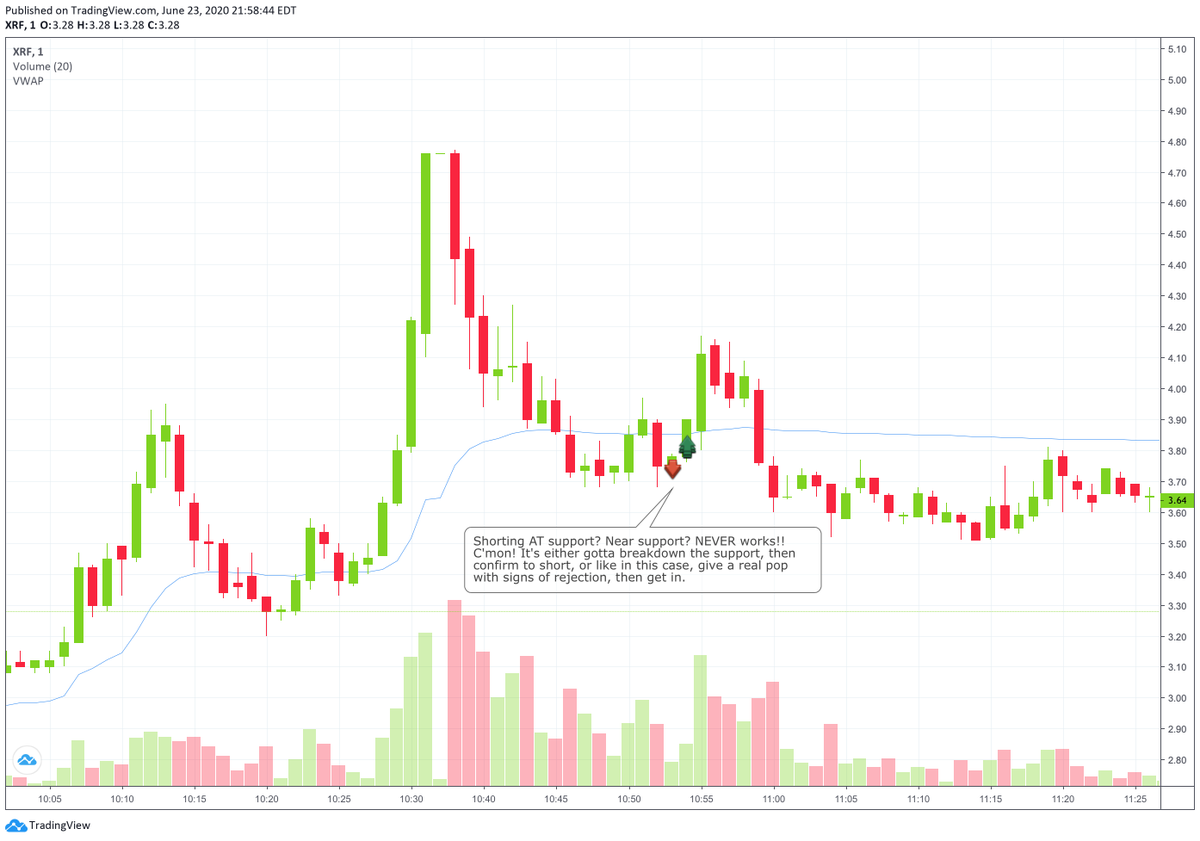 shortstartrader's tweet photo. My two biggest wins today. $INO It's not so much about top and bottom-ticking as much as watching price action carefully and having a good idea of proper and better places to short and to cover. Also a lesson from $XRF. // Reviewed on #Chartlog https://t.co/4t0c08f15s