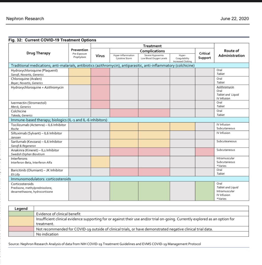 Now, it is true that more people will survive hospitalization than a few months ago. That is great news as therapies to treat CV complications are being discovered. 13/Credit  @NephronResearch for summarizing therapies here.