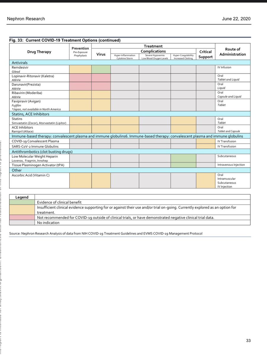 Now, it is true that more people will survive hospitalization than a few months ago. That is great news as therapies to treat CV complications are being discovered. 13/Credit  @NephronResearch for summarizing therapies here.