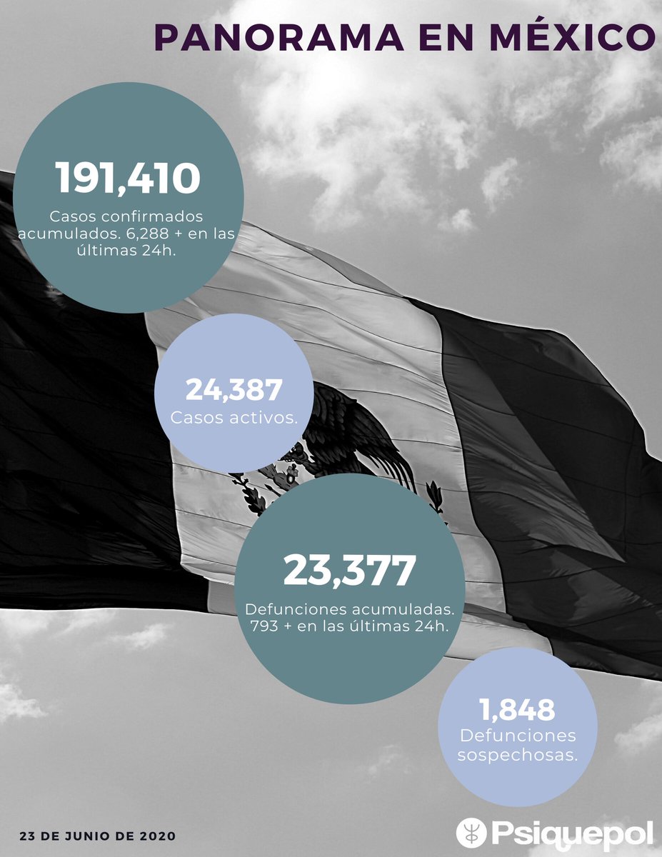 Resumen conferencia #COVID19 | 23 de junio 2020. bit.ly/3dsip2m Se reportan 191,410 casos acumulados y 23,377 defunciones acumuladas por #coronavirus #QuédateEnCasa