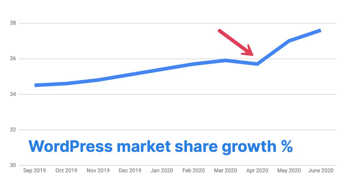 brianleejackson's tweet image. Look at the sudden #WordPress market share growth. It&apos;s most likely attributed to #covid19. 

35.7% to 37.6% growth from February to June. That doesn&apos;t sound like a lot, but it&apos;s a lot! Biggest jump I&apos;ve seen. 😮

Data source: bit.ly/37XtLdC @W3Techs