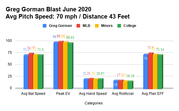 BurrowsTim's tweet photo. After a big weekend, 2022 Greg Gorman keeps moving forward. Getting better everyday👊 https://t.co/taJQKeSQLx