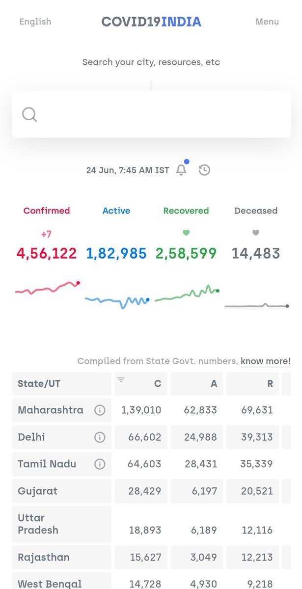We crossed 4.5L total cases of COVID-19 yesterday in India. In just 3 more days, we may cross half a million (5L)  #COVID19India