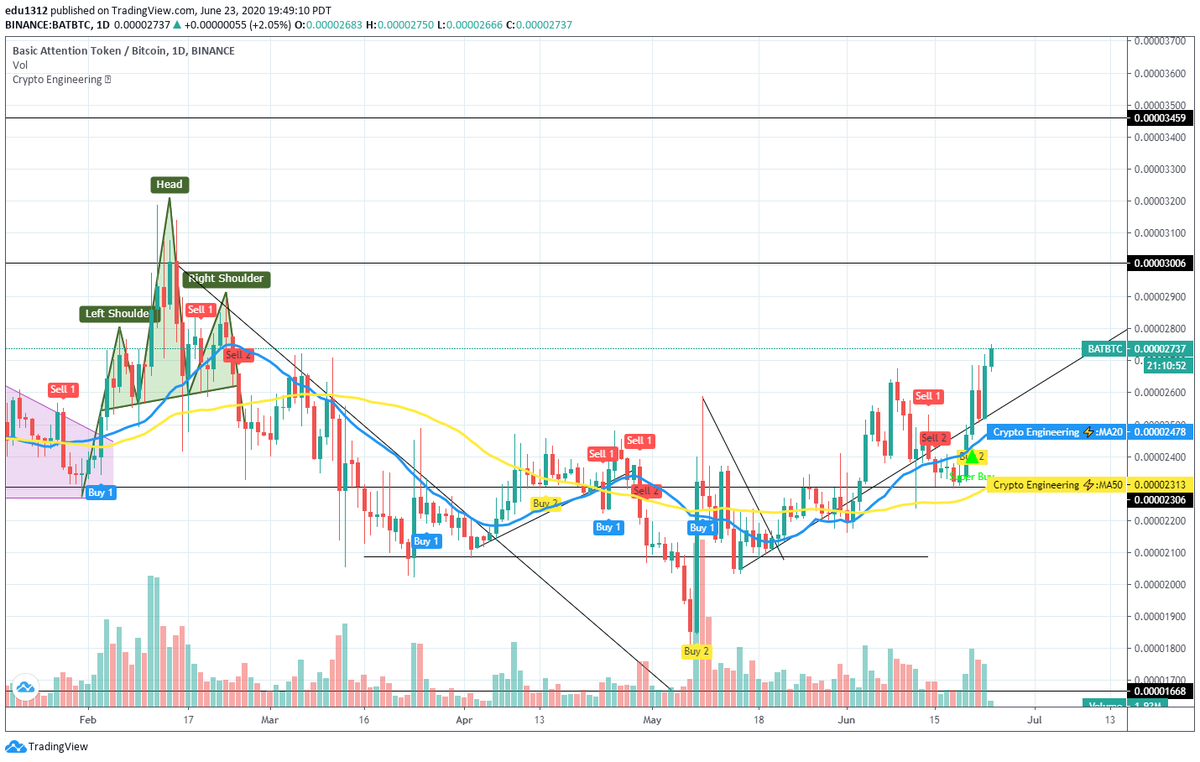 #crypto #btc $btc #bat $bat