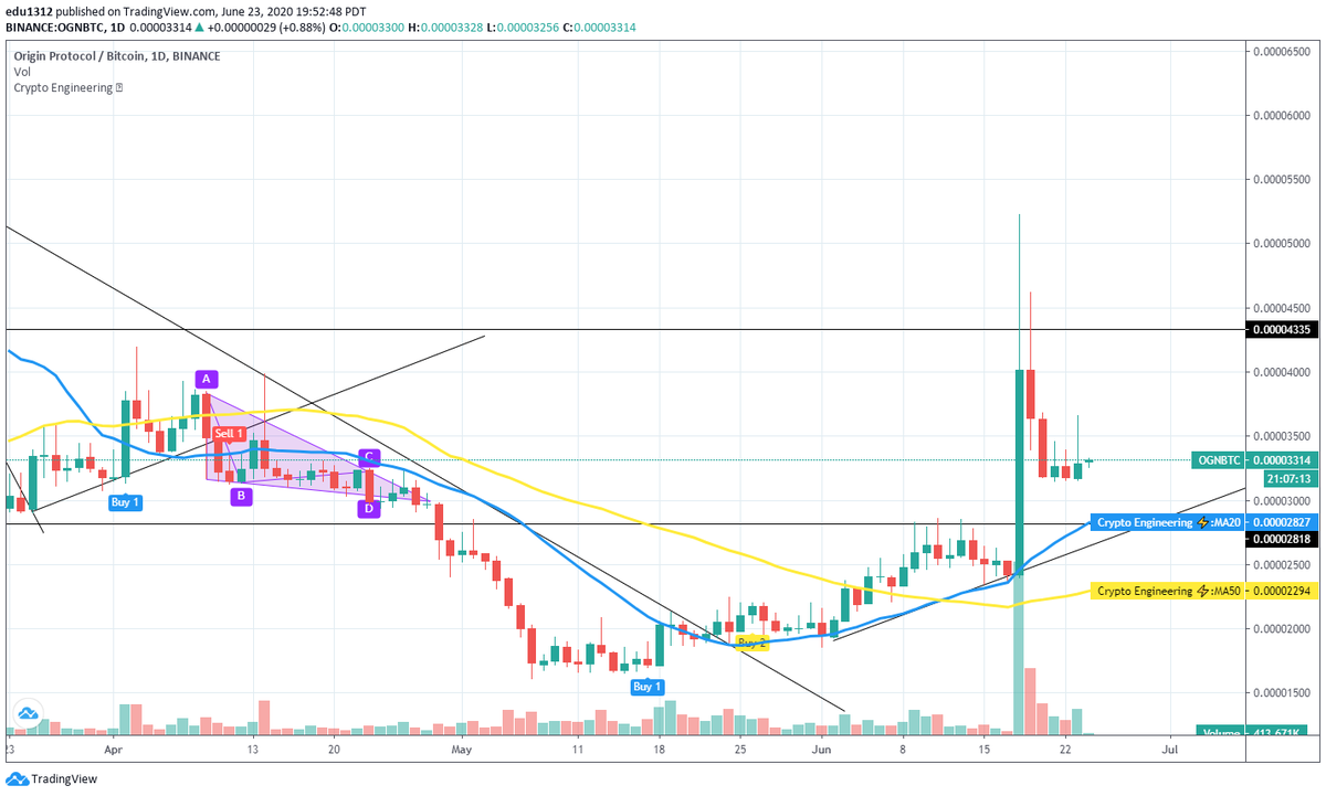 #crypto #btc $btc #ogn $ogn