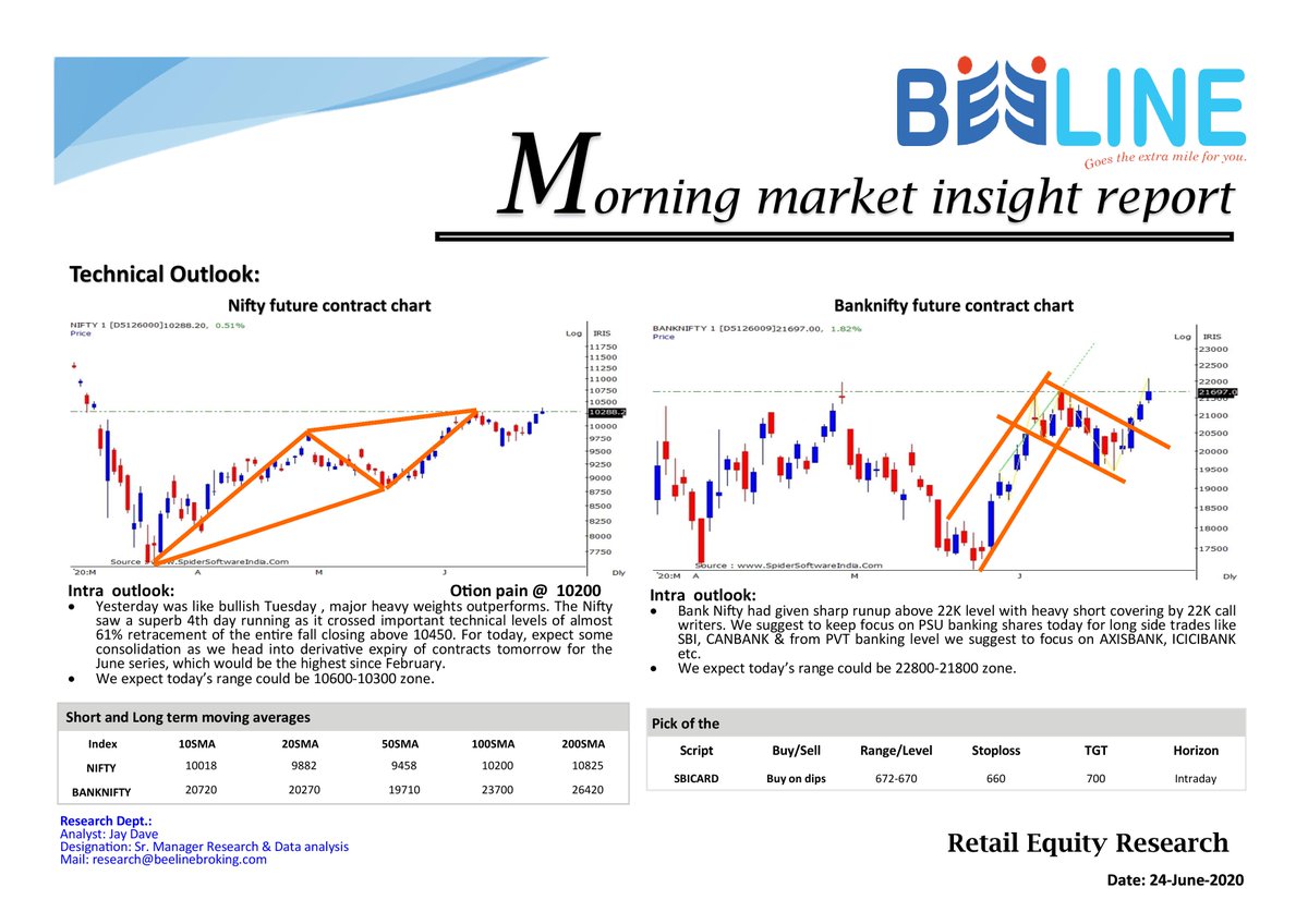 beeline_broking's tweet photo. Morning market insight report (24-June-2020)
#Nifty #Bankniftytechnicalview #OptionPain #Bulkdeals #Economicdata #pickoftheday #marketresearch
#pickoftheday #sbicard
@amanparekh @Mitalip02487870 @VaneshVp
@j_dave https://t.co/4iNm2RNwKJ