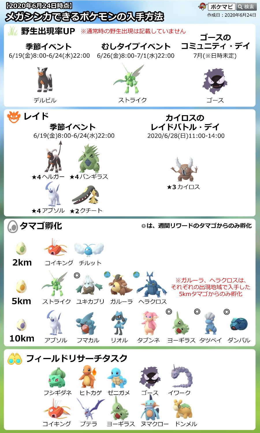 ポケモンgo攻略情報 ポケマピ 今後メガシンカできるようになるポケモンの入手方法をまとめました 6 24 水 時点 イベントで出現率がアップしたり レイドボスとして登場したりするので 要チェックです 画像はお気軽に保存 シェアしてください
