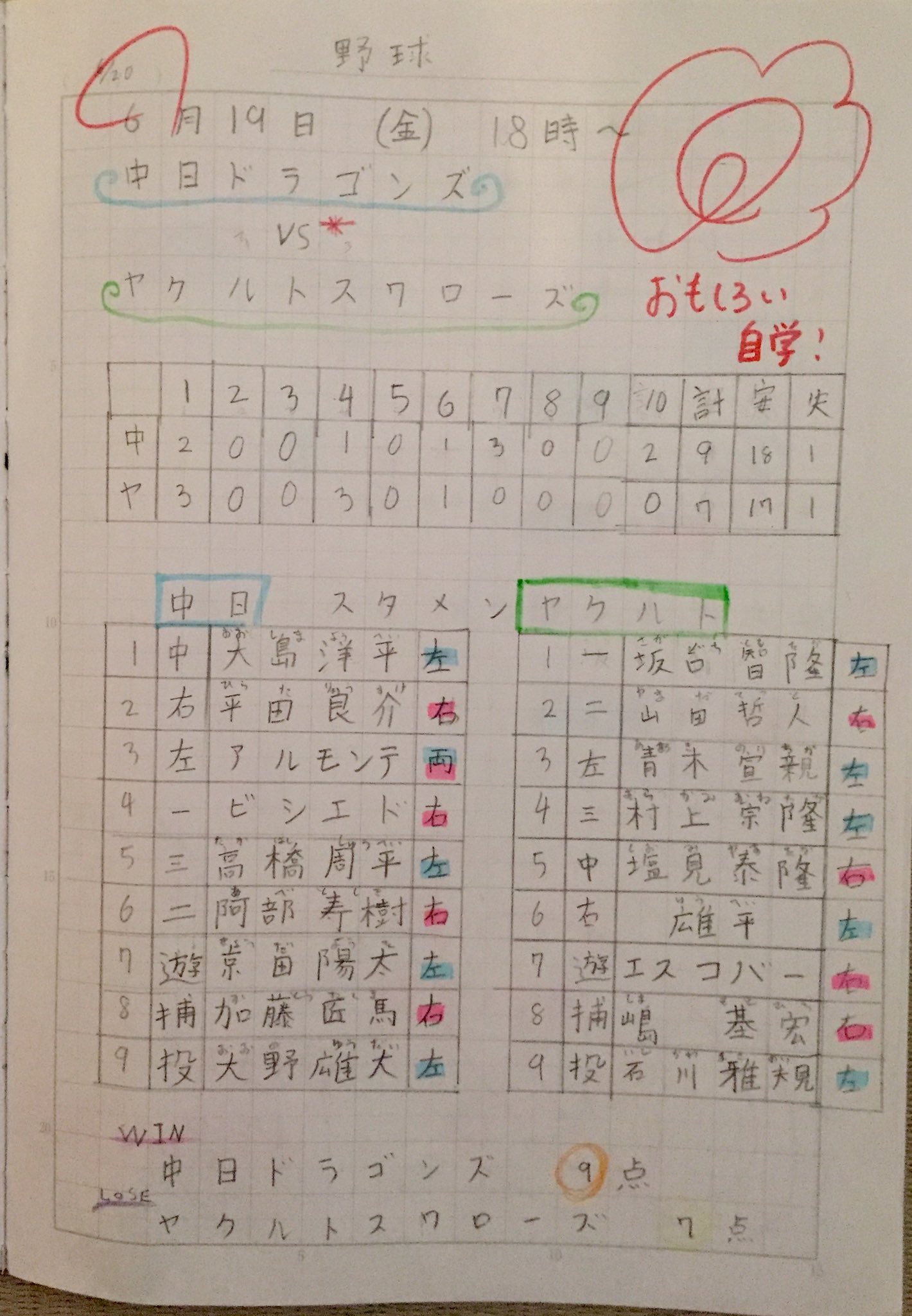 Eye No Twitter 小5の娘が自主学習で開幕戦のレポート書いてた 学級通信に 面白い取り組み として載ってました 写真撮ってtwitterにあげていいよ と言われたので あげます笑 T Co Iwnp2ffmqj Twitter