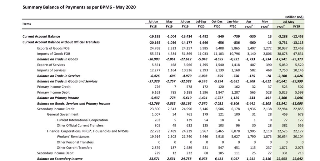 EconomyPak's tweet photo. Latest Current Account Details. 

May 2020 = $13 million (surplus)

May 2019 = $1004 million (deficit) 

May 2018 = $2006 million (deficit)

Current Account Deficit is down by 73.6% to $3.3 bn during July-May FY20 from $12.5 bn during the same period last year. https://t.co/BiwaMD4n4Y