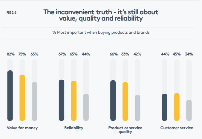It’s still about value, quality and reliability Download the white paper to read more:  https://www.reachsolutions.co.uk/sites/default/files/2020-06/Reach%20Solutions%20The%20Aspiration%20Window.pdf @reachsolutions  @mishmashhouse51  @Ianhouse51