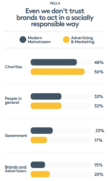 We like everyone else don't trust brands to behave responsibly. Here we see the first evidence thatthe mainstream, and marketers and advertisers themselves, put little faith in social virtue messaging.