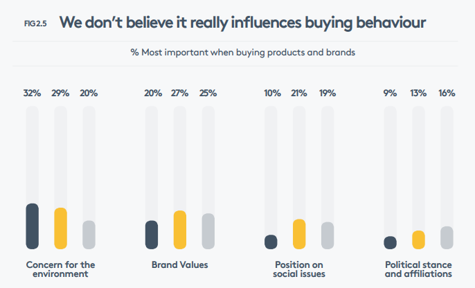 An Inconvenient Truth: No-one believes social virtue influences buying, not even advertisers and marketers! Crucially, advertisers and marketers don’t believe this stuff matters to the mainstream either.