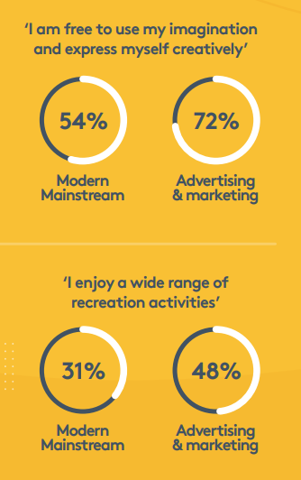 Using a framework called the Capabilities Index, we find that people in advertising & marketing have greater capacity to aspire. People in our industry enjoy greater scope for self-expression, self-actualisation, creativity and leisure.