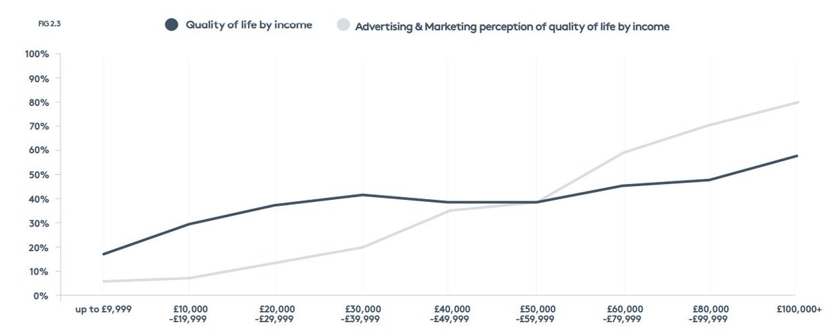People in our industry see a much stronger relationshipbetween income and quality of life. This results in us dramatically underestimating the quality of life of everyone earning up to £50k per year whilst overestimating the quality of life of thehighest earning 10%.
