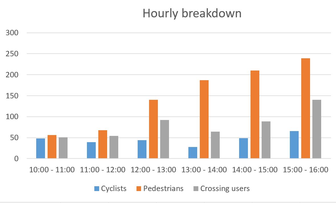 We've been out counting bikes again - this time near Dock Park to see what's happening with cycling (and walking) in the town and the figures are impressive!  https://cyclingdumfries.wordpress.com/2020/06/24/building-on-the-bike-boom/