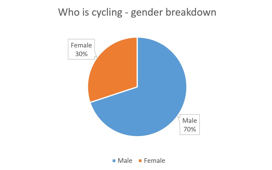 In six hours on Saturday (10-4) we counted 900 pedestrians and wheelchair users, and 286 cyclists - 8% riding e-bikes. 30% of the cyclists were female, and 25% children, including plenty of teens riding independently