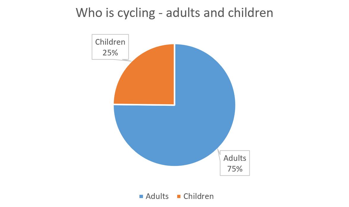In six hours on Saturday (10-4) we counted 900 pedestrians and wheelchair users, and 286 cyclists - 8% riding e-bikes. 30% of the cyclists were female, and 25% children, including plenty of teens riding independently
