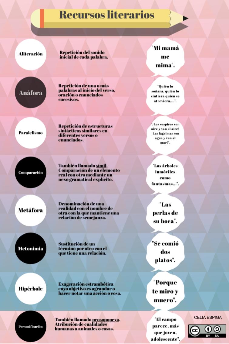 Spizell's tweet photo. Comparto la infografía que he creado sobre Recursos literarios en el curso de #CDDGoogleB2 @dchicapardo @Borjag18 @fundacionbias @santiagoraul https://t.co/1xYsMERHmW
