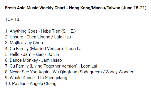 cpop_charts's tweet photo. Fresh Asia Music Weekly Chart - HK/Macau/Taiwan (June 15-21): https://t.co/8NMy8TKDr3

TOP 10:

1. Anything Goes - #HebeTien
2. Unsure - #ChenLinong / #LalaHsu
3. Mojito - #JayChou

#cpop #LeonLai #JamHsiao #JJLin #WuQingfeng #ZooeyWonder #LinShengxiang #AngelaChang https://t.co/a8uXma6Rn3