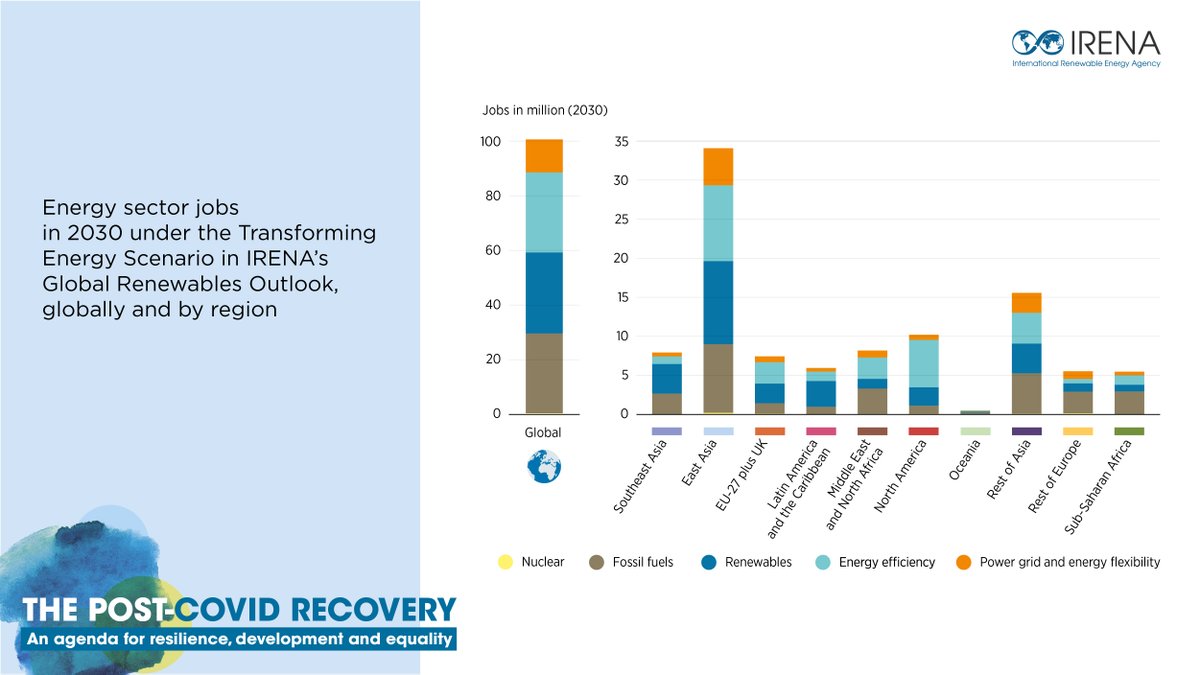 IRENA's tweet photo. Investing in #energytransition-related technologies would lead to 100 million people being employed in the energy sector by 2030 —15 million more than country's current plans &amp; commitments, @IRENA's post-#COVID19 Recovery report reveals 👉 https://t.co/rDZtNEuvGl #BuildBackBetter https://t.co/fmugJLvJvF