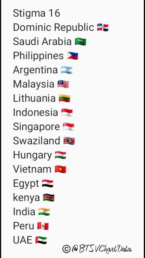 The countries on each Taehyung's solo songs that are NOT MENTIONED means they HAVEN'T achieved #1 yetTo know all the possible countries where Tae's solo songs can (still) chart #1, please refer to the next post