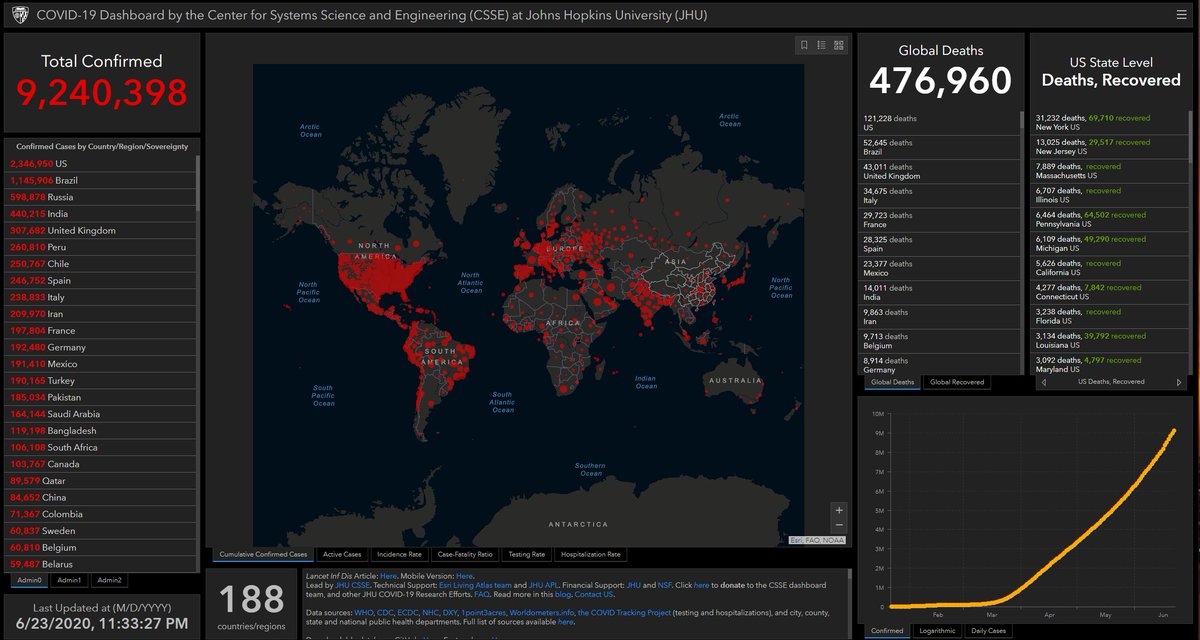 OK, it's late, but new  #COVID19 numbers are in and it's damned grim.First, the global view.9,240,398 cases tallied with nearly a half million deaths.2,346,950 of those cases are in the USA.MORE