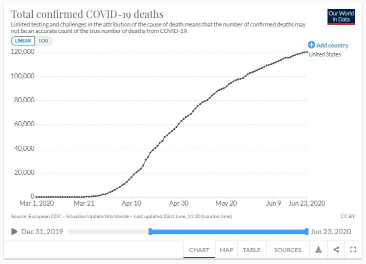 2/Deaths, cases, hospitalizations are all going the wrong way now in the USA. If anybody imagined it was safe to reopen sports, beaches, indoor eateries, amid  #COVID19 , well data is saying no.MORE