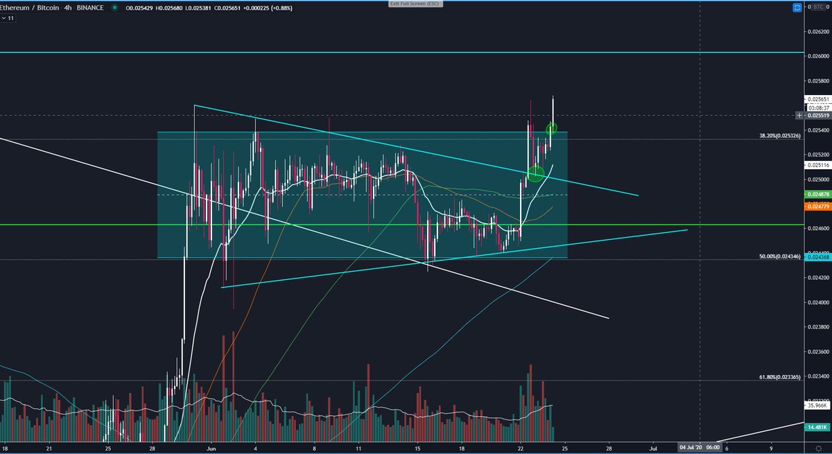  #Ethereum 4h  $ETHBTCbreakout retest pennant  breakout retest channel  still needs to break 0.026 $ETH