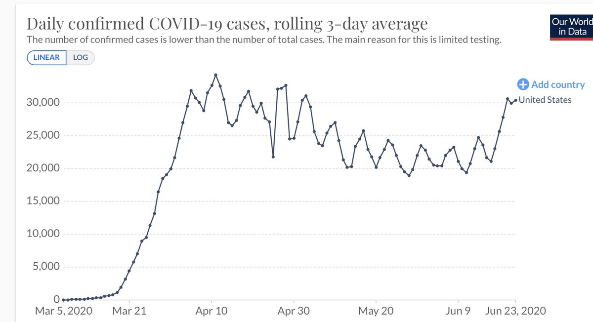 3/Sure, there was an apparent dip in  #COVID19 cases in the US in early June, but that reflected declines in NY, CT, NJ. Lurking below the radar was a huge burden of post-Memorial Day Weekend frolicking in States like TX, AZ, FL, CA.MORE