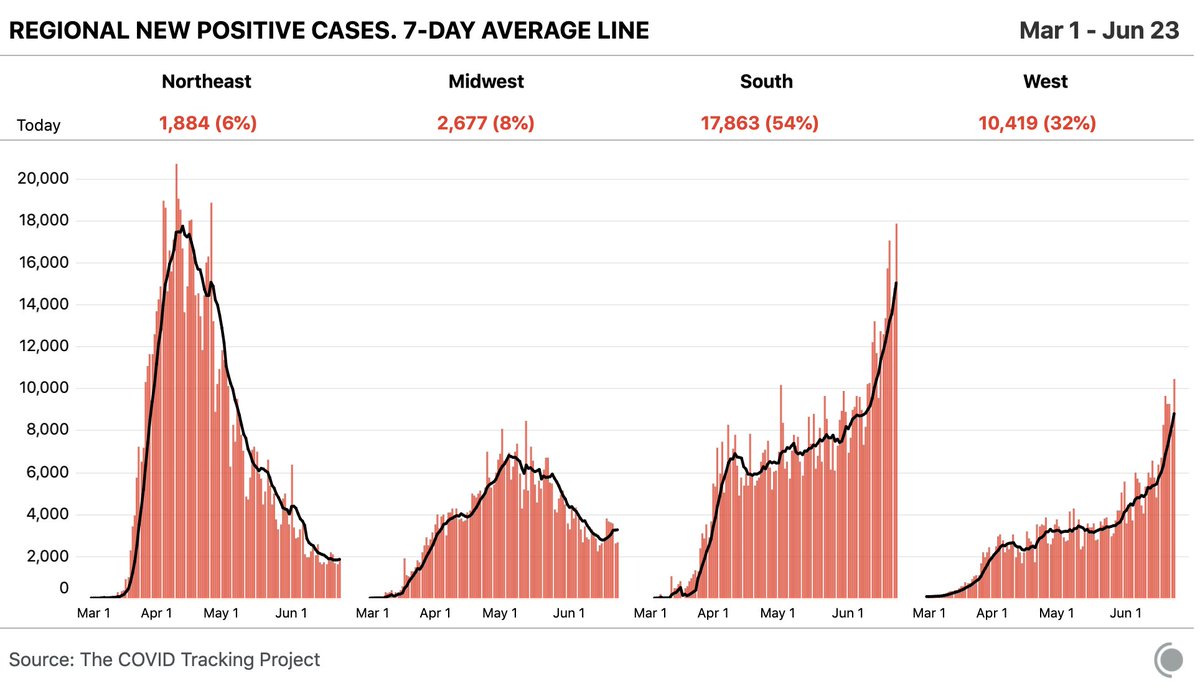 5/The differences in  #COVID19 trends by US region are stark. Where social distancing policies have largely been observed, as in the NE, cases are declining. But where States rushed to reopen, cases are soaring. It won't be long, before the South surpasses NE's mid-April peak.