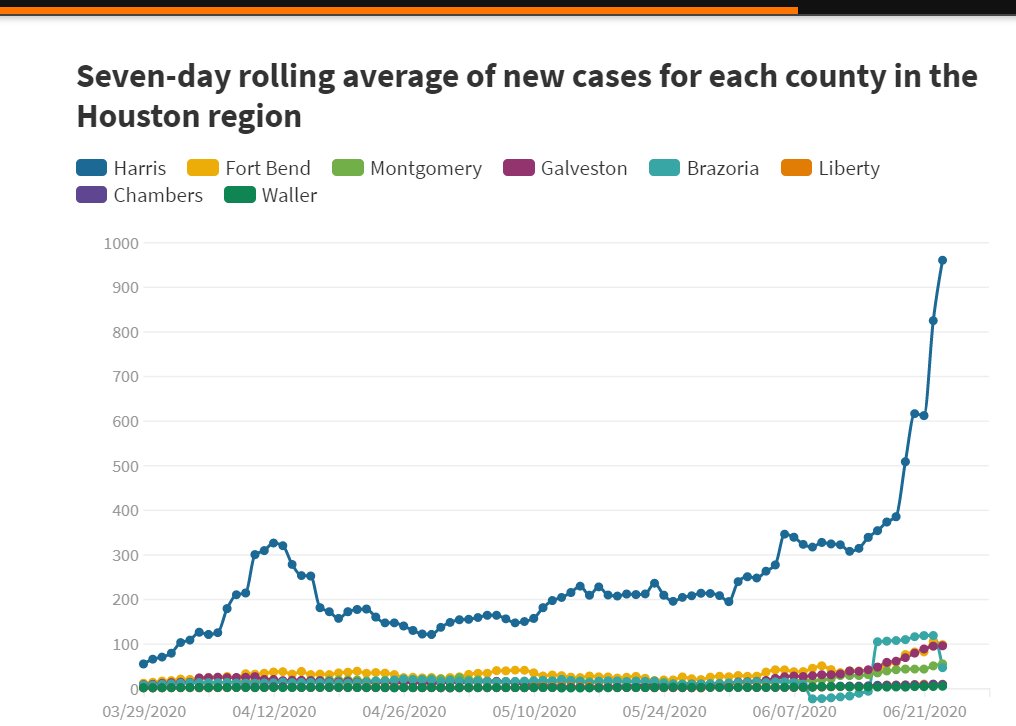 4/At the local level, places like Harris County, Texas opened up just about every kind of business and entertainment in June, and now hospitals are starting to fill. It's not "just"  #COVID19 test results; it's human beings sick in hospital beds.MORE