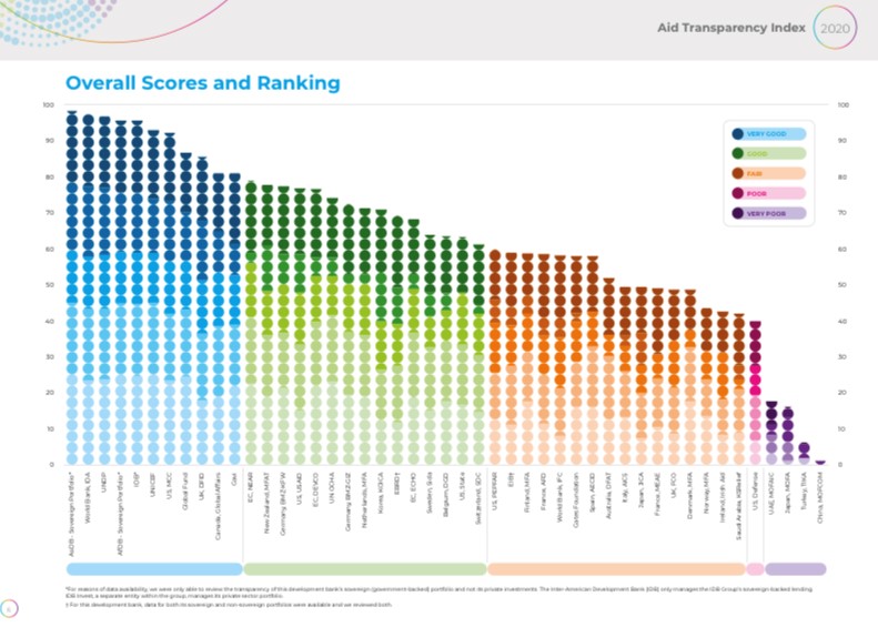 UK DITCHES ITS STAR PERFORMER: The UK’s Department for International Development (DFID) is (was) the second most transparent bilateral aid agency on the planet. The Foreign & Commonwealth Office ranks near the bottom of the ‘fair’ category; scores ‘0’ for performance information.
