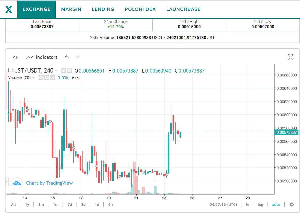BitcoinThinker's tweet photo. #JST price pump up again?👀

Any big event is coming? #JUST https://t.co/XEruXqkfYV