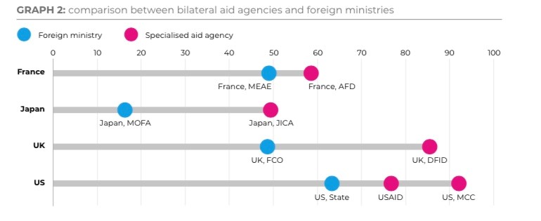 AID AGENCIES GENERALLY MORE TRANSPARENT THAN FOREIGN MINISTRIES