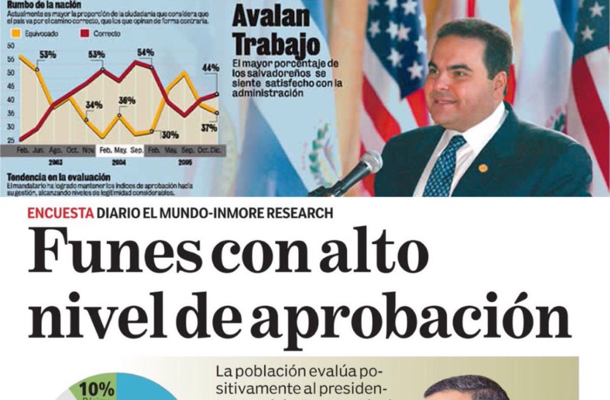 andreas_cas's tweet photo. A los que están pasando una encuesta Mentirosky que desacredita a los Antiloroco, les recuerdo que Funes y Saca tenían alta aprobación y miren donde terminaron 🙄 #Ascoloroco https://t.co/6ec3FUdZd7