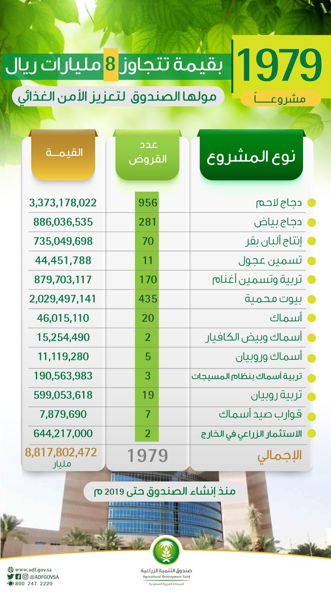AdfGovSa's tweet photo. بلغ حجم إقراض #صندوق_التنمية_الزراعية للمشايع الزراعية المساهة في #الأمن_الغذائي أكثر من 8 مليارات ريال.
#السعودية_تعزز_أمنها_الغذائي https://t.co/ywP0t7DPvT