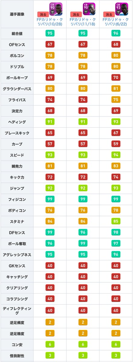 ウイイレアプリ21攻略 Game8 Fpクリバリ 6 22 について 過去fpと比較してみました 過去fpと比べると Dfセンスやボール奪取は下がっていることがあります しかし その他は全て 1 2されているうえ Dfステータスも総合的には最も高いです 間違い