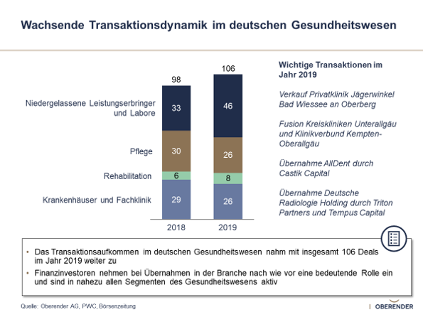 Neben dem Fokus auf das Marktgeschehen der #Krankenhäuser liegt ein Schwerpunkt der <a href="/OberenderAG/">Oberender AG</a> in der Betrachtung des #ambulanten Marktes, #Pflege &amp; #Rehabilitation, um Trends des #Gesundheitswesen zu erkennen

Aktuelles Beispiel | M&amp;A Trendbericht 2020:
hubs.ly/H0rRh8l0