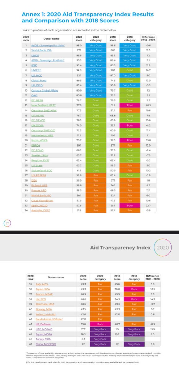 DON’T LOOK EAST:  @MFA_China,  @japan MFA,  @uaegov and  @MFATurkey are less transparent than the US  @DeptofDefense. In Australia,  @dfat is ‘Fair’