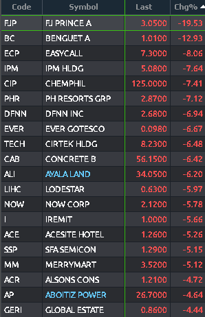 MyTradePH's tweet photo. Top Gainers: 
$MAC, $MWIDE, $MHC, $HLCM, $BKR

Top Losers:
$FJP, $BC, $ECP, $IPM, $CIP

#MyTradePH #DesktopView https://t.co/AqZyCrLDY1