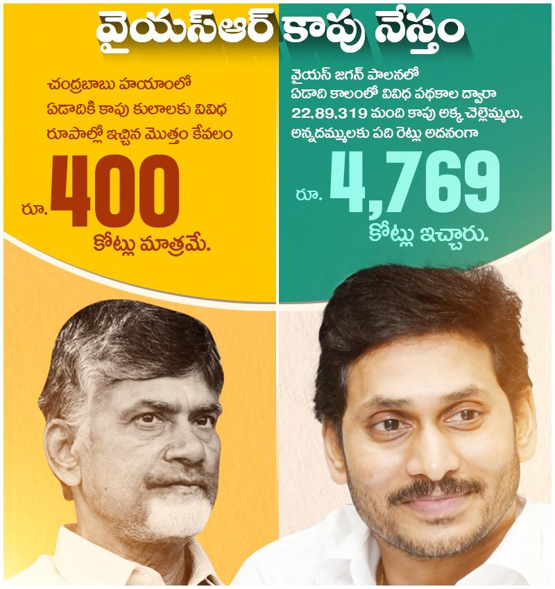 PrkYsrcp's tweet photo. Between 2014-2019
Roughly, Rs 400Cr was spent per annum for the welfare of the Kapu Community.

From May 2019 to Now,
Rs 4770 Cr has been spent to benefit over 22,89,319 Kapu Families. 
12 times more in just one year! 
#YSRKapuNestham #YSJaganCares https://t.co/kTGUt1goR2