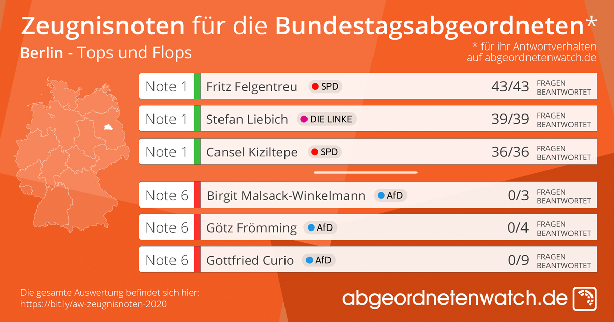 #Berlin Über eine glatte 1 für ihre Antwortbereitschaft können sich u.a. freuen: @fritzfelgentreu @berlinliebich @CanselK Keine inhaltliche Antwort erhielten Fragesteller:innen von @GottfriedCurio @GtzFrmming @MalsackWinkeman - Note 6 Ganze Liste hier: abgeordnetenwatch.de/blog/wahlen-pa…