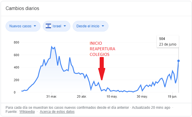 8) Así que Israel, que había conseguido controlar la primera oleada, está viviendo un nuevo y preocupante aumento de los casos de coronavirus: