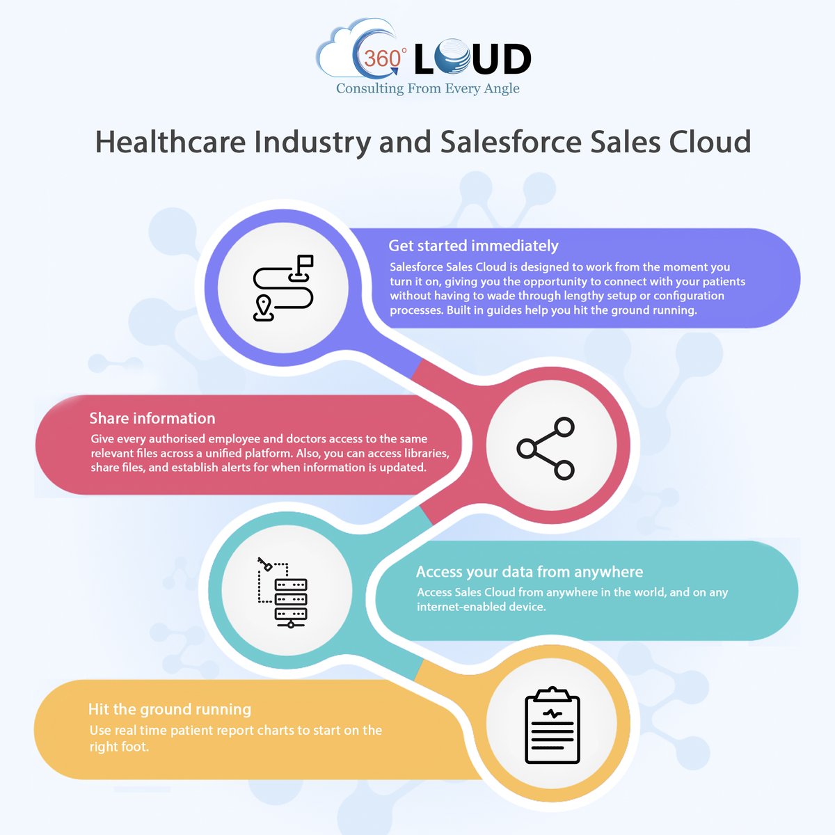 360degreecloud's tweet photo. The healthcare industry is becoming more sophisticated in its business practices, marketing, and data analytics, so it needs technology solutions that secure data and accelerate its advancements with precision. Equip your team with our Salesforce Sales Cloud NOW. https://t.co/ndmOX8VTX1