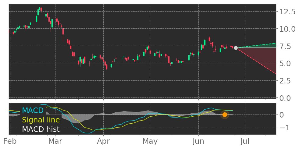 Tickeron's tweet image. $RUBI&apos;s in Downtrend: Moving Average Convergence Divergence (MACD) Histogram just turned negative. View odds for this and other indicators: tickeron.com/go/1775172 #RubiconProject #stockmarket #stock #technicalanalysis #money #trading #investing #daytrading #news #today