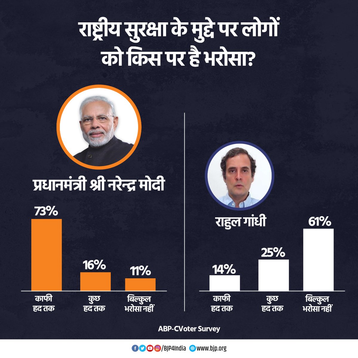 राष्ट्रीय सुरक्षा को लेकर प्रधानमंत्री श्री <a href="/narendramodi/">Narendra Modi</a> पर देश के 73 प्रतिशत लोगों को पूर्ण विश्वास।