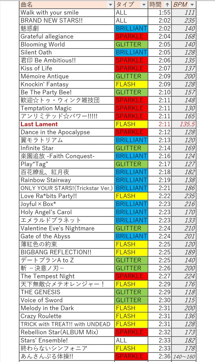 ズ ワンポイント攻略 Music 曲の時間 6 24更新 Last Lament までの ライブ曲 計44曲の長さ Bpmまとめ 2枚目は短い曲順 Mvモード 曲名が出る 暗転までの時間で計測 手動のため多少ズレあり 参考程度に